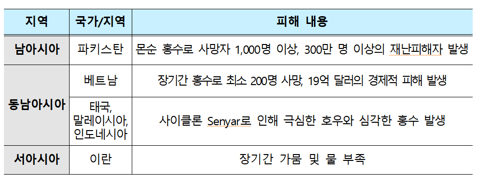 지난해 아시아에서 기후 변화의 영향으로 발생한 인명·경제적 피해. /사진=기상청 제공.