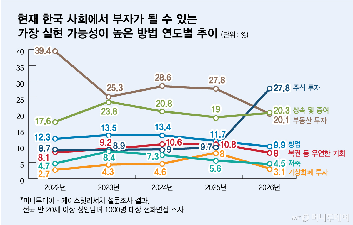 현재 한국 사회에서 부자가 될 수 있는 가장 실현 가능성이 높은 방법 연도별 추이/그래픽=김다나