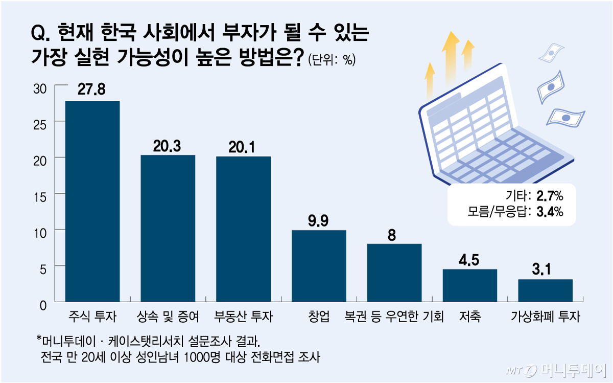 현재 한국 사회에서 부자가 될 수 있는 가장 실현 가능성이 높은 방법은/그래픽=김다나