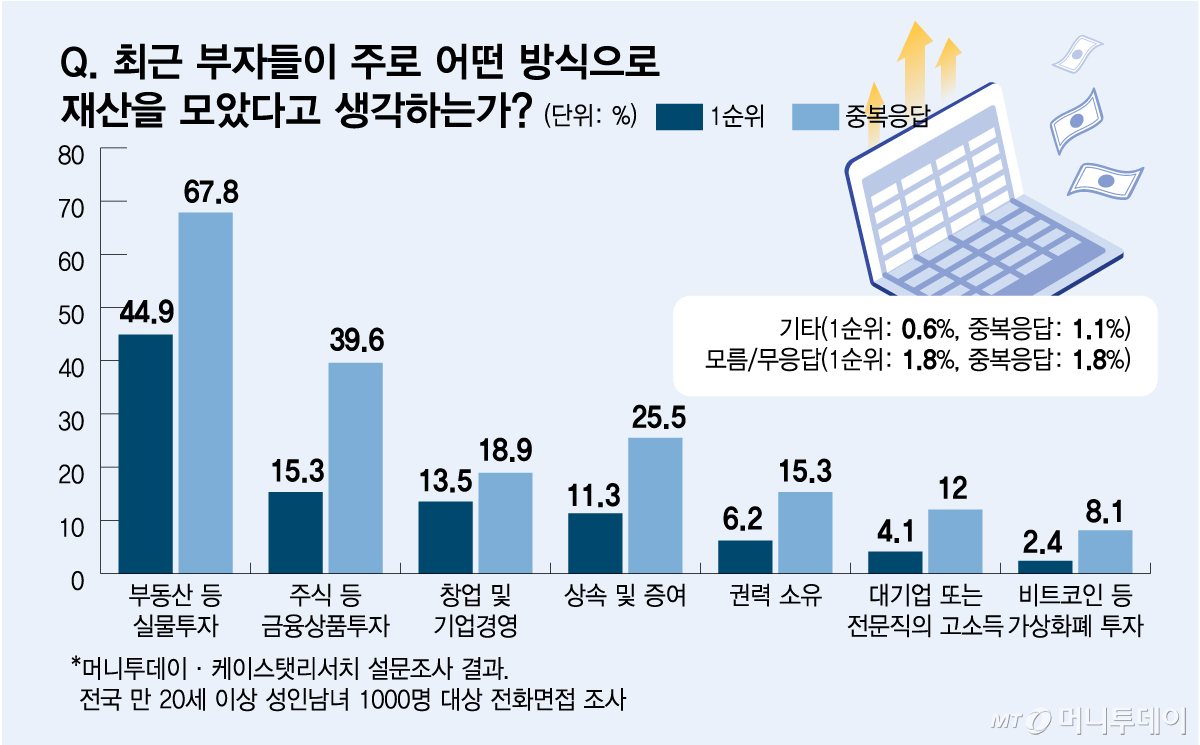 최근 부자들이 주로 어떤 방식으로 재산을 모았다고 생각하는가/그래픽=김다나