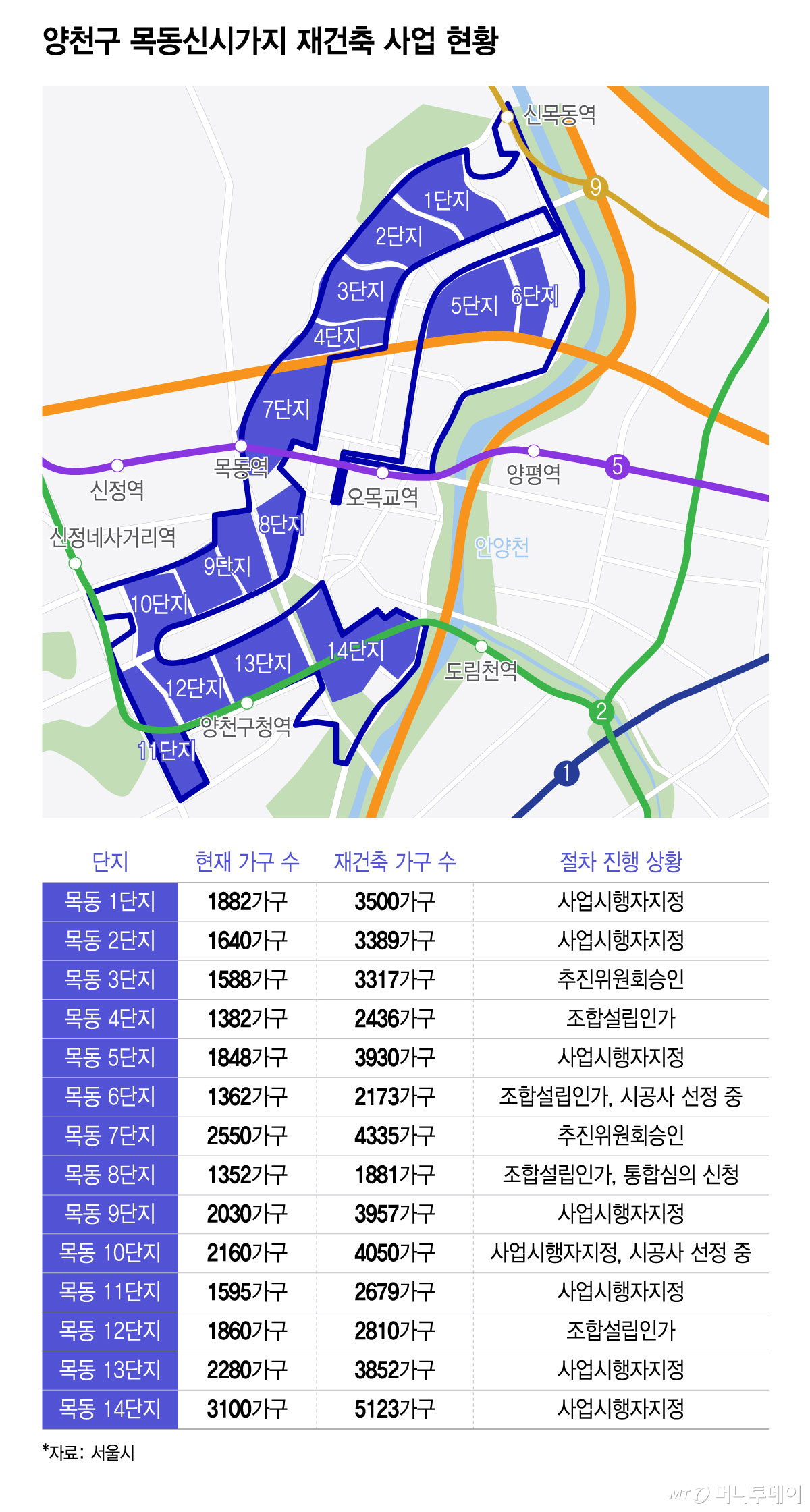 양천구 목동신시가지 재건축 사업 현황/그래픽=윤선정