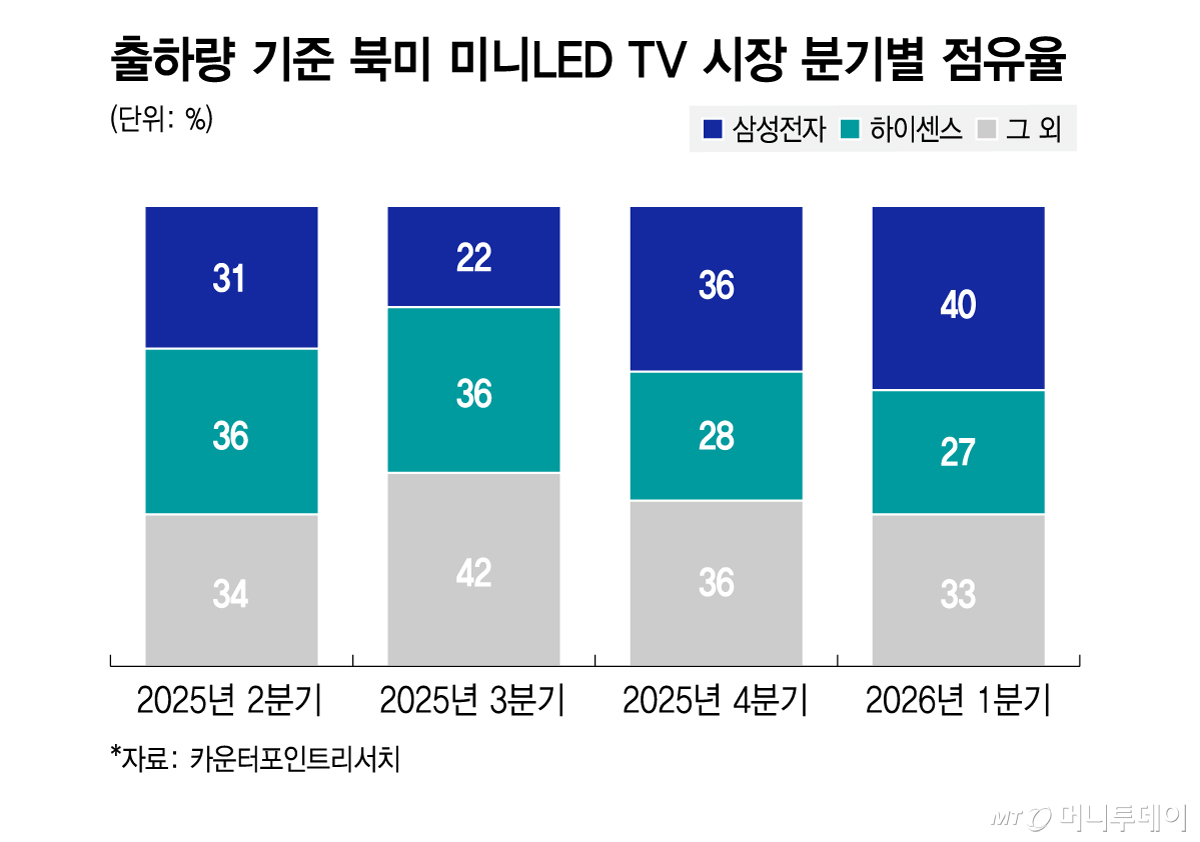 출하량 기준 북미 미니LED TV 시장 분기별 점유율/그래픽=김지영