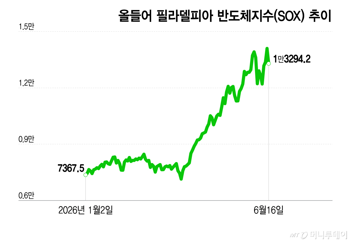 올들어 필라델피아 반도체지수(SOX) 추이/그래픽=이지혜