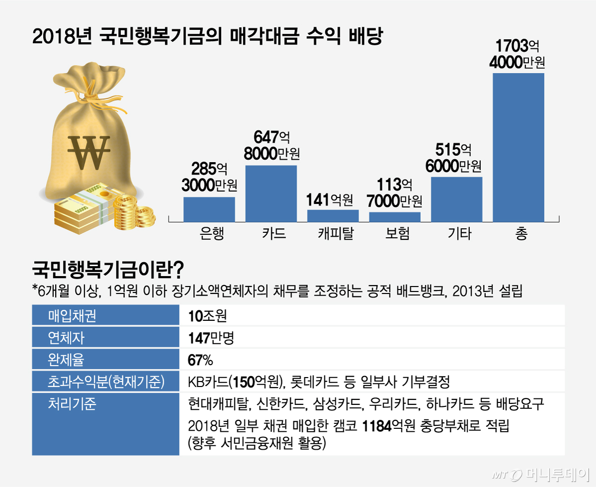 2018년 국민행복기금의 매각대금 수익 배당_국민행복기금이란/그래픽=임종철