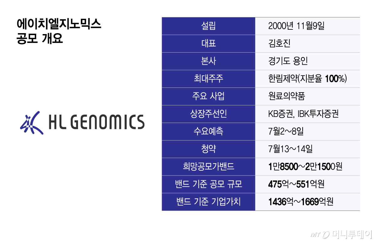 에이치엘지노믹스 공모 개요/그래픽=윤선정