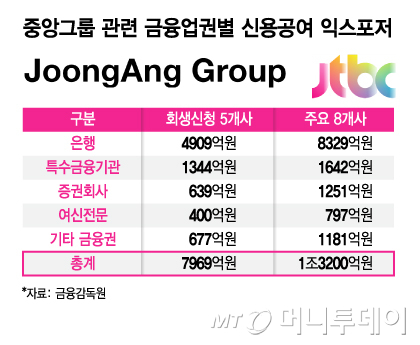 중앙그룹 관련 금융업권별 신용공여 익스포저/그래픽=김지영
