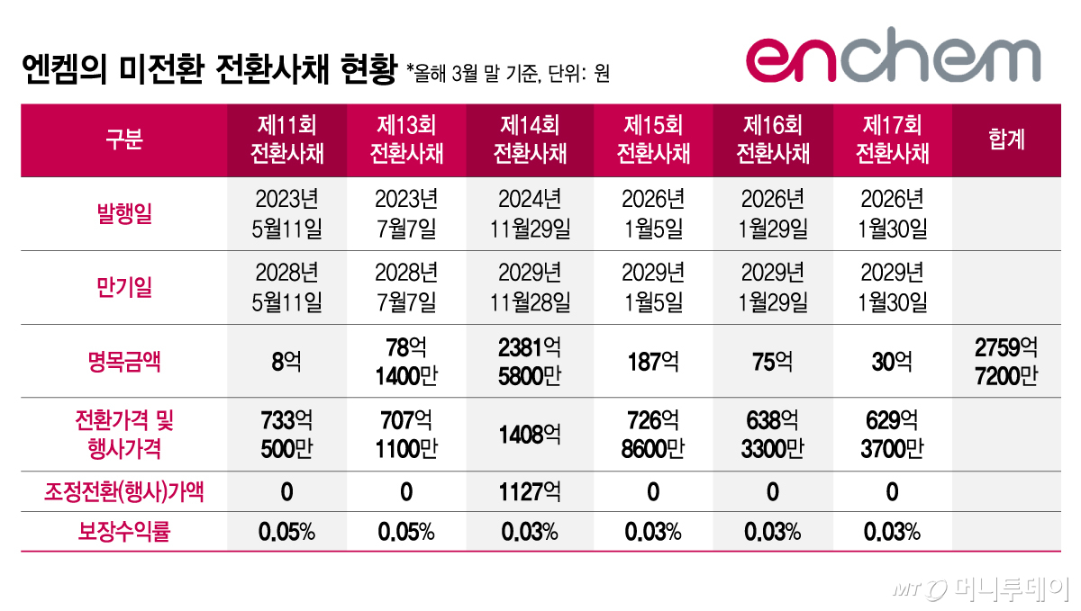 엔켐의 미전환 전환사채 현황/그래픽=김지영