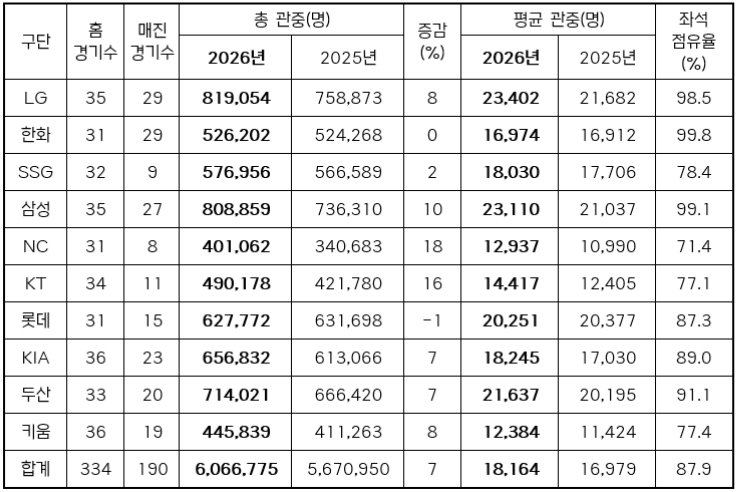 2026년 구단별 관중 현황(2025-2026 홈 경기수 비교). /표=KBO 제공