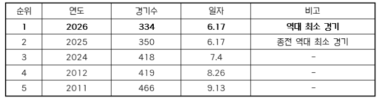 역대 600만 관중 돌파 최소 경기수 순위. /표=KBO 제공