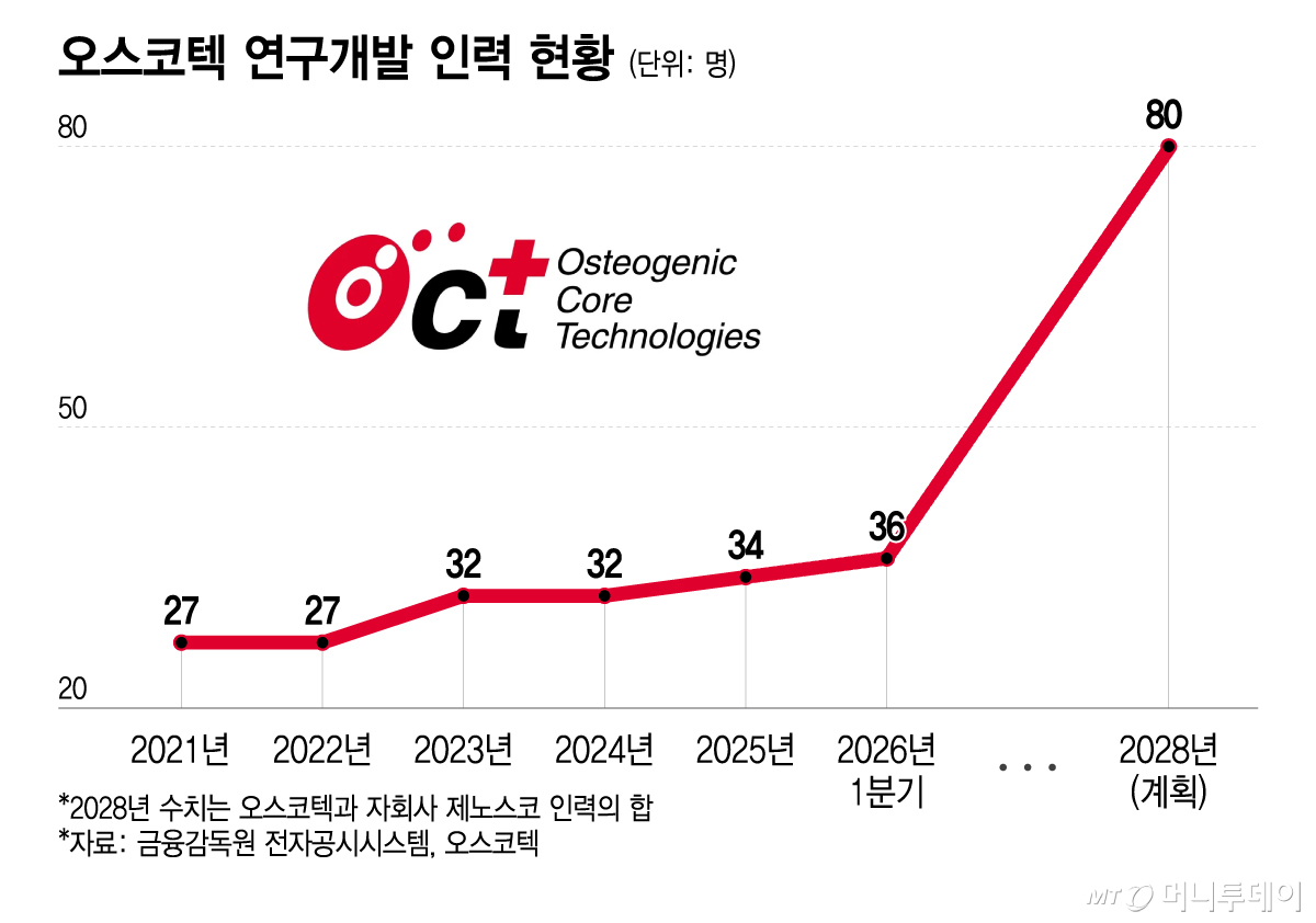 오스코텍 연구개발 인력 현황/그래픽=이지혜