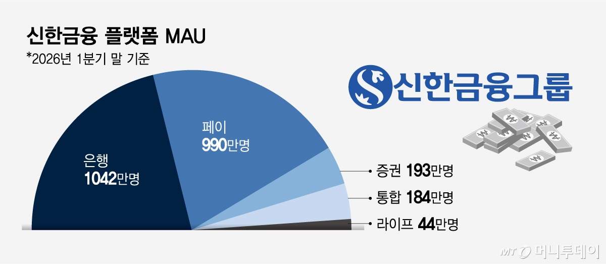 신한금융 플랫폼 MAU/그래픽=임종철
