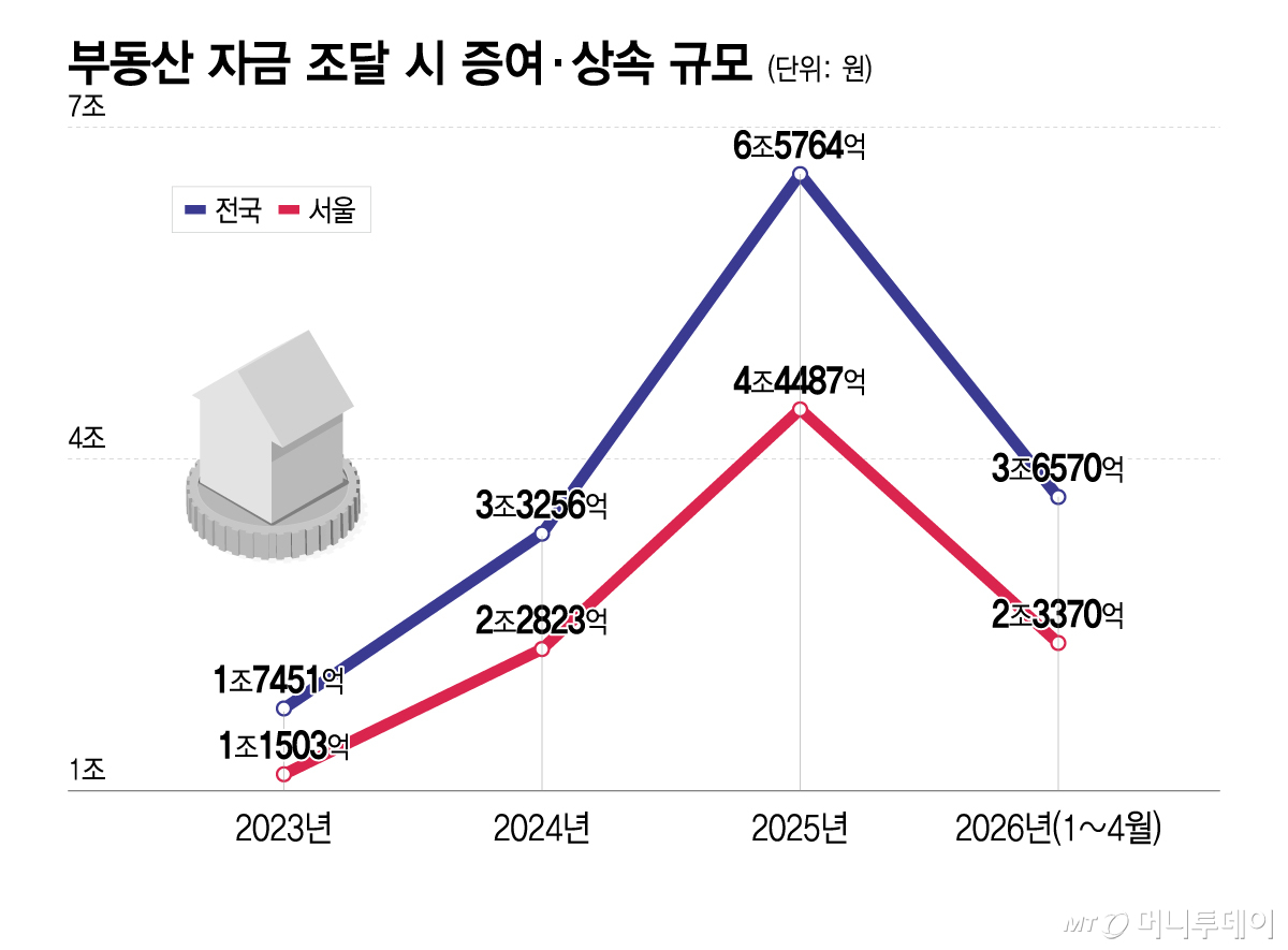 부동산 자금 조달 시 증여·상속 규모/그래픽=이지혜