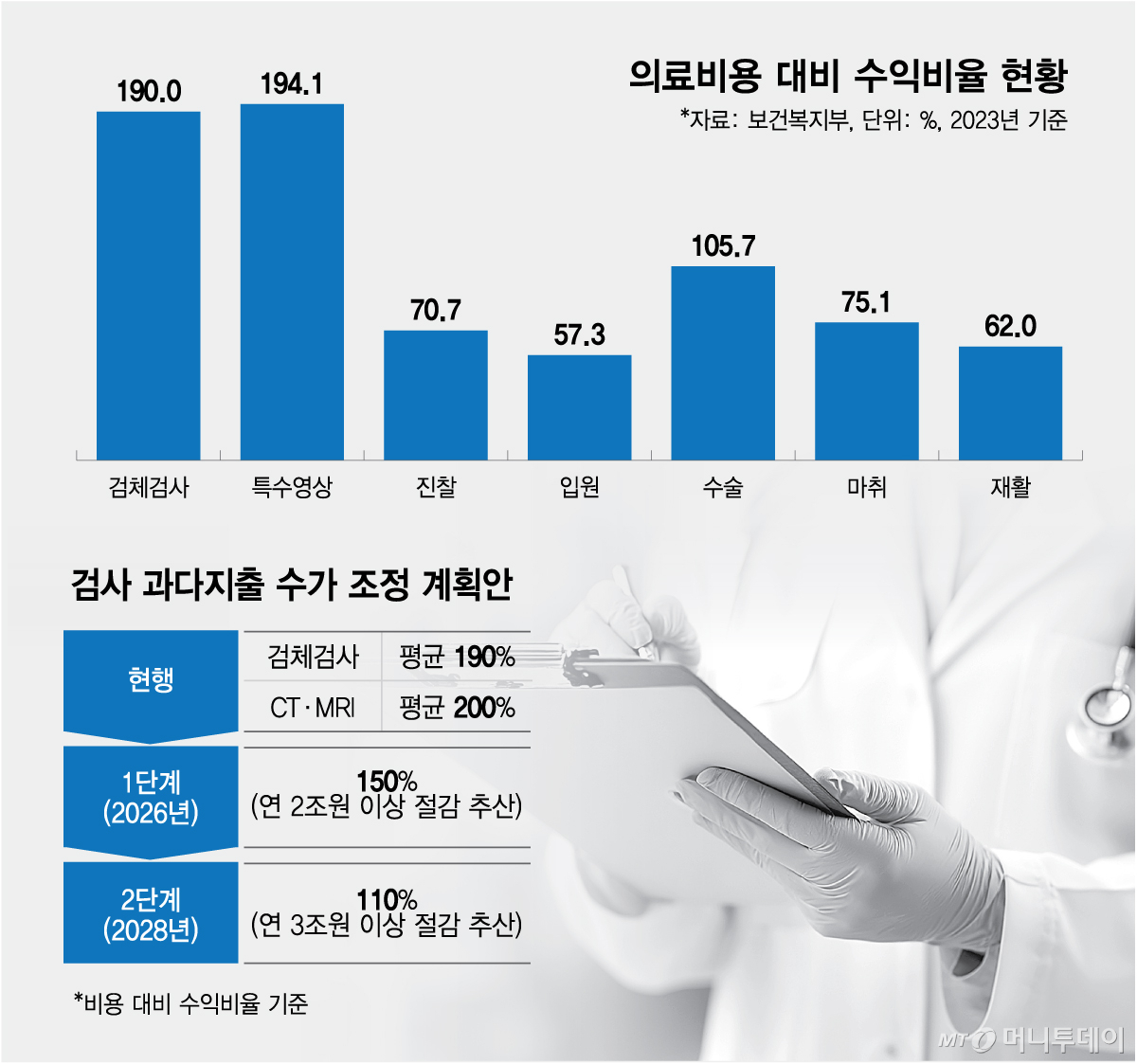 의료비용 비용 대비 수익 비율 현황, 검사 과다 지출 수가 조정 계획안. /그래픽=김다나