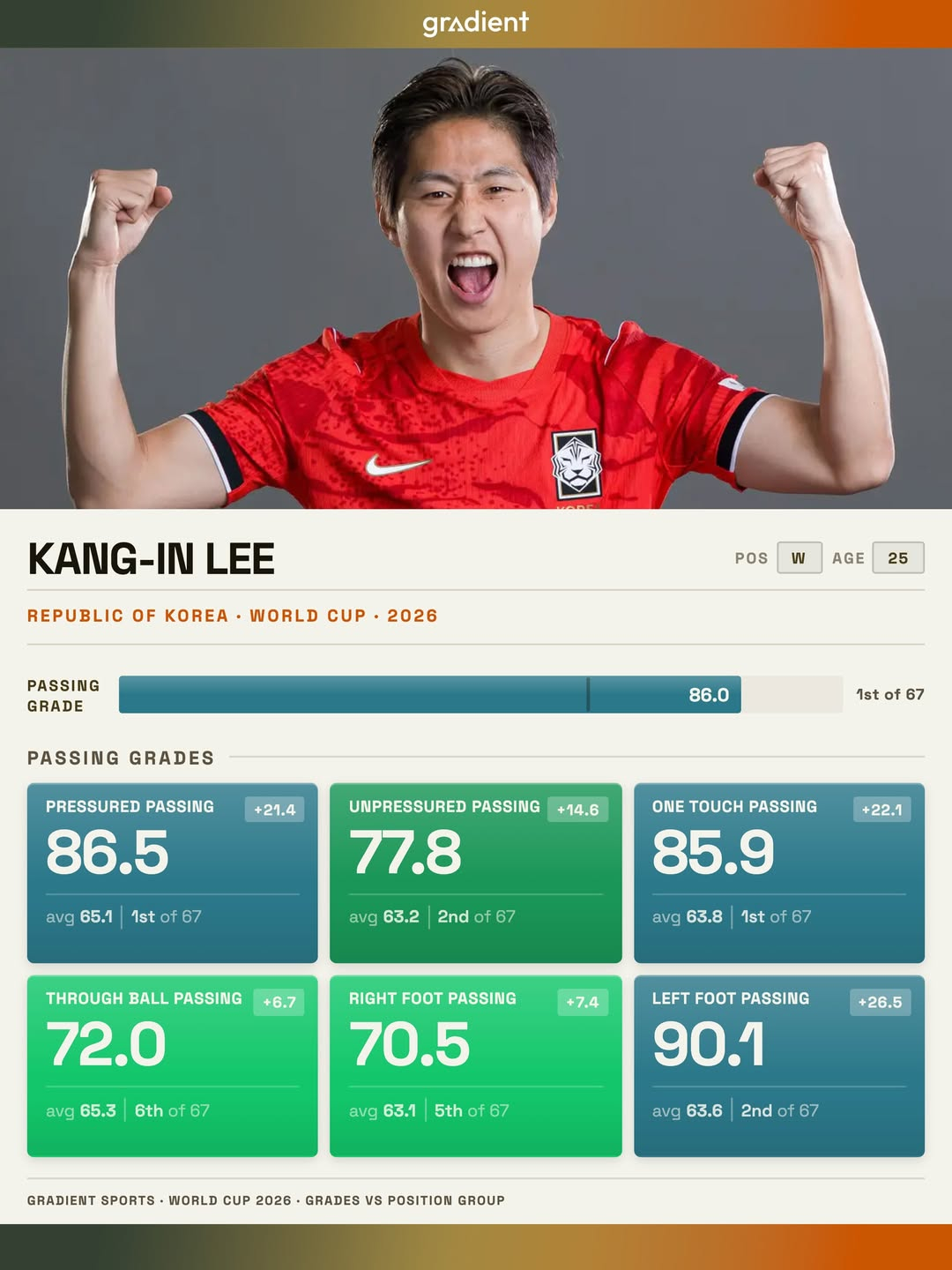 2026 FIFA 북중미 월드컵 패스 등급 전체 1위에 오른 이강인의 세부 지표. /사진=그래디언트 스포츠 SNS 캡처