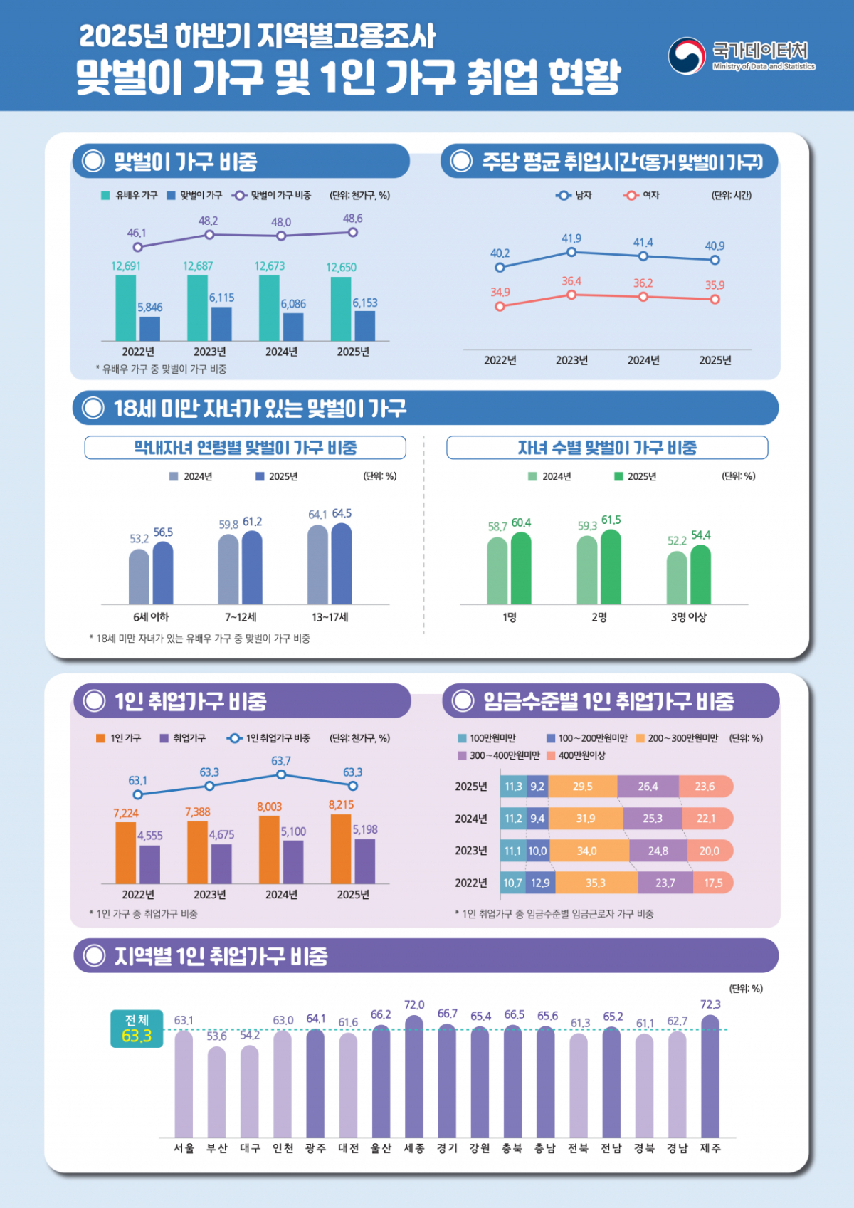 2025년 하반기 지역별고용조사 '맞벌이 가구 및 1인 가구 취업 현황'/자료제공=데이터처