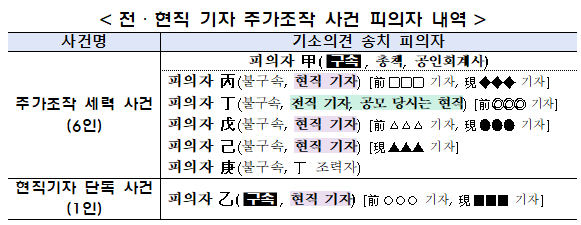 전·현직 기자 주자조작 사건 피의자 내역 /사진=금융감독원