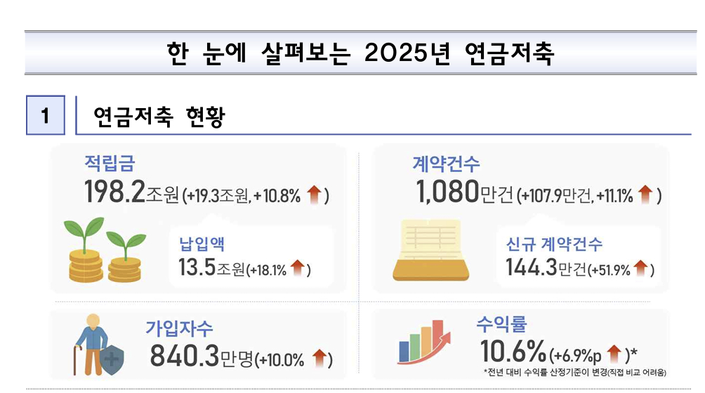 2025년 연금저축 현황/자료=금유위원회, 금융감독원