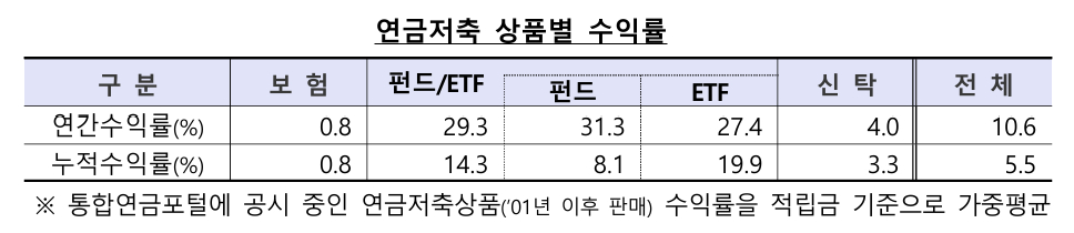 2025년 연금저축 상품별 수익률/자료=금융위원회, 금융감독원