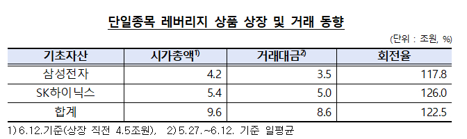 단일종목 레버리지 상품 상장 및 거래 동향 /사진=금융감독원