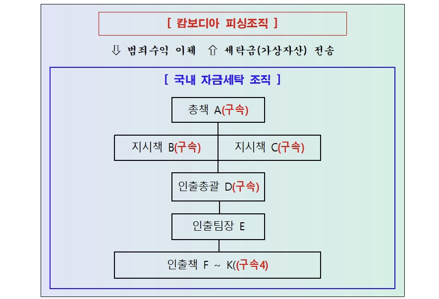 캄보디아 피싱조직·국내 자금세탁 조직 구성도./사진제공=서울경찰청.