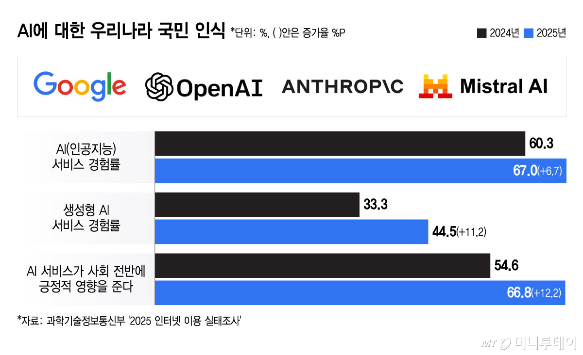 AI에 대한 우리나라 국민 인식/그래픽=윤선정