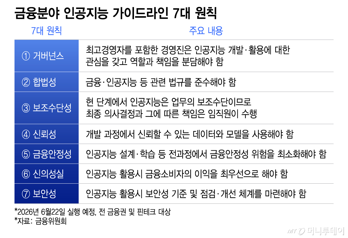 금융분야 인공지능 가이드라인 7대 원칙. /그래픽=이지혜 기자