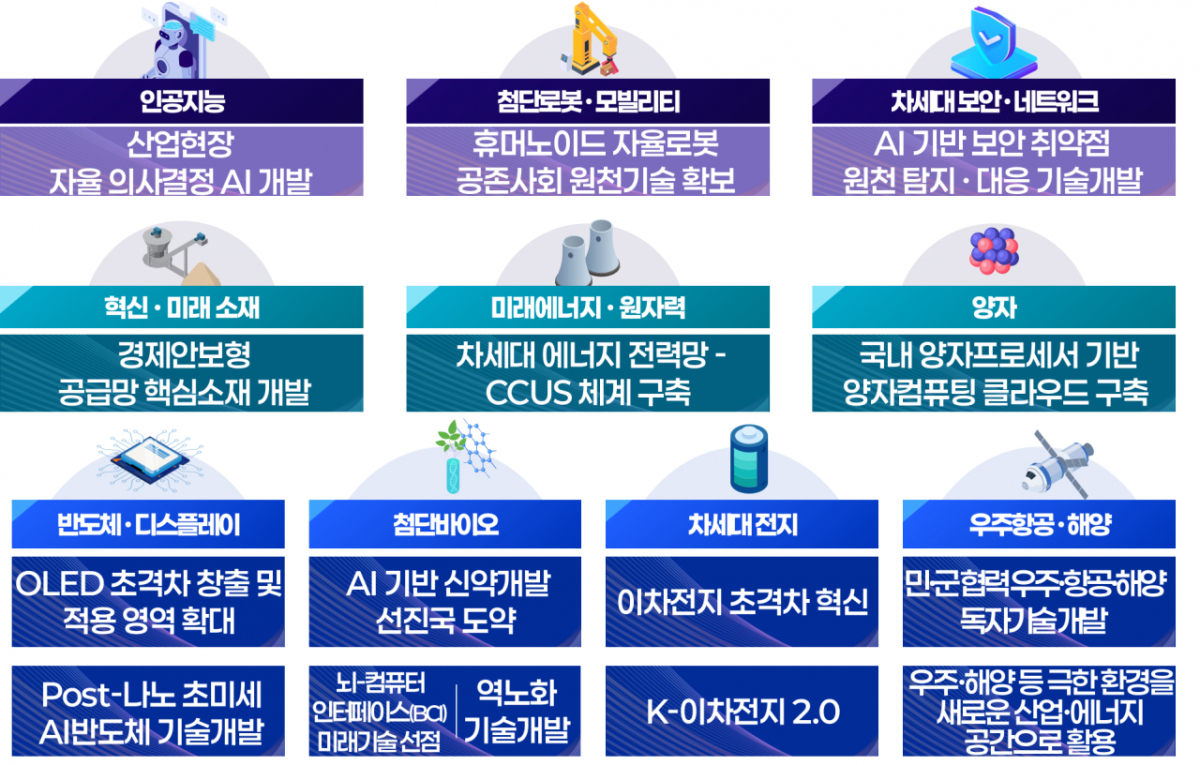 0대 분야 55개 기술 넥스트 국가전략기술에 따른 2027년 주요 추진 임무 /사진=과기정통부