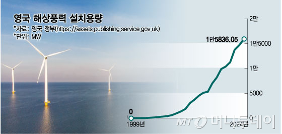영국 해상풍력 설치용량/그래픽=임종철