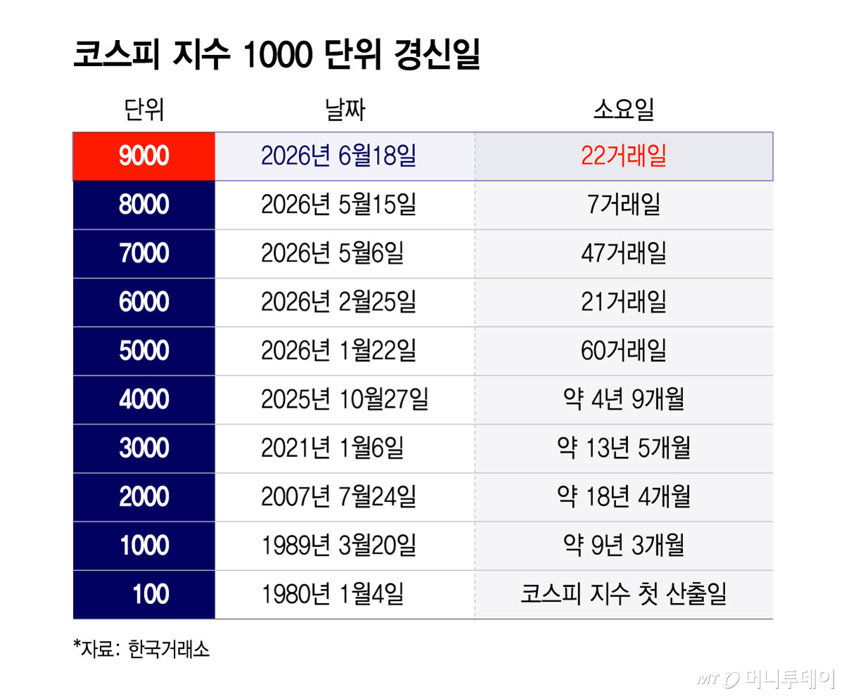 코스피 지수 1000 단위 경신일/그래픽=윤선정