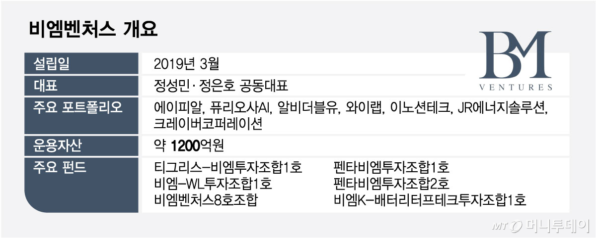 비엠벤처스 개요/그래픽=최헌정