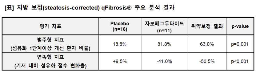 디앤디파마텍의 MASH 치료제 '자보페그두타이드'(DD01)의 임상 2상 AI 조직생검 분석 결과/사진제공=디앤디파마텍