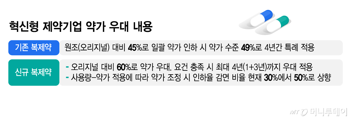 혁신형 제약기업 약가 우대 내용/그래픽=김지영