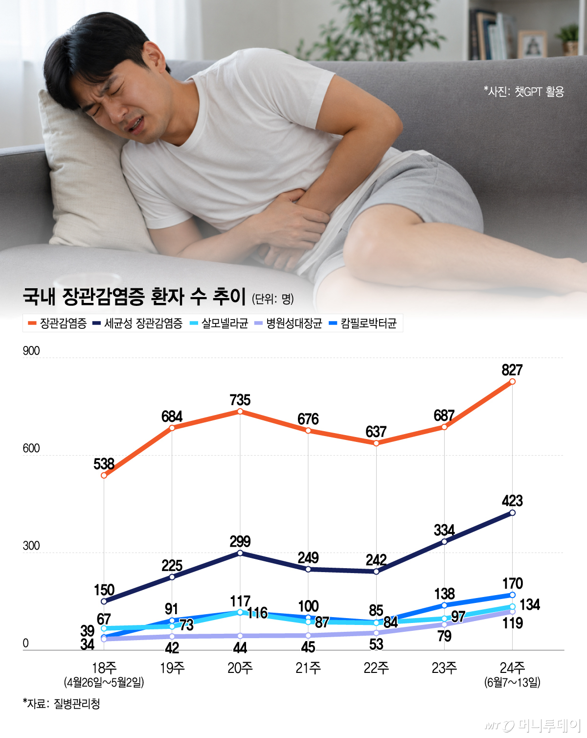 국내 장관감염증 환자 수 추이. /그래픽=이지혜 디자인기자