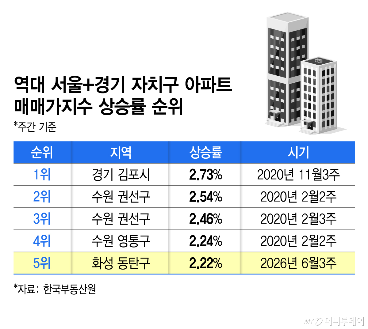 역대 서울+경기 자치구 아파트 매매가지수 상승률 순위/그래픽=김지영