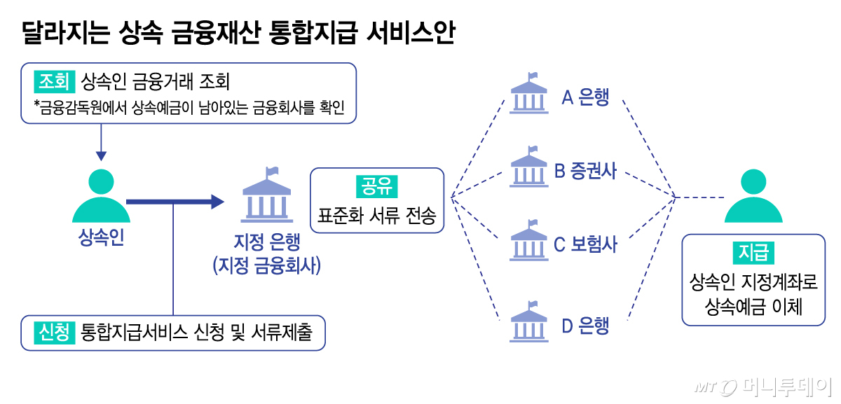 달라지는 상속 금융재산 통합지급 서비스안 /그래픽=김지영 기자