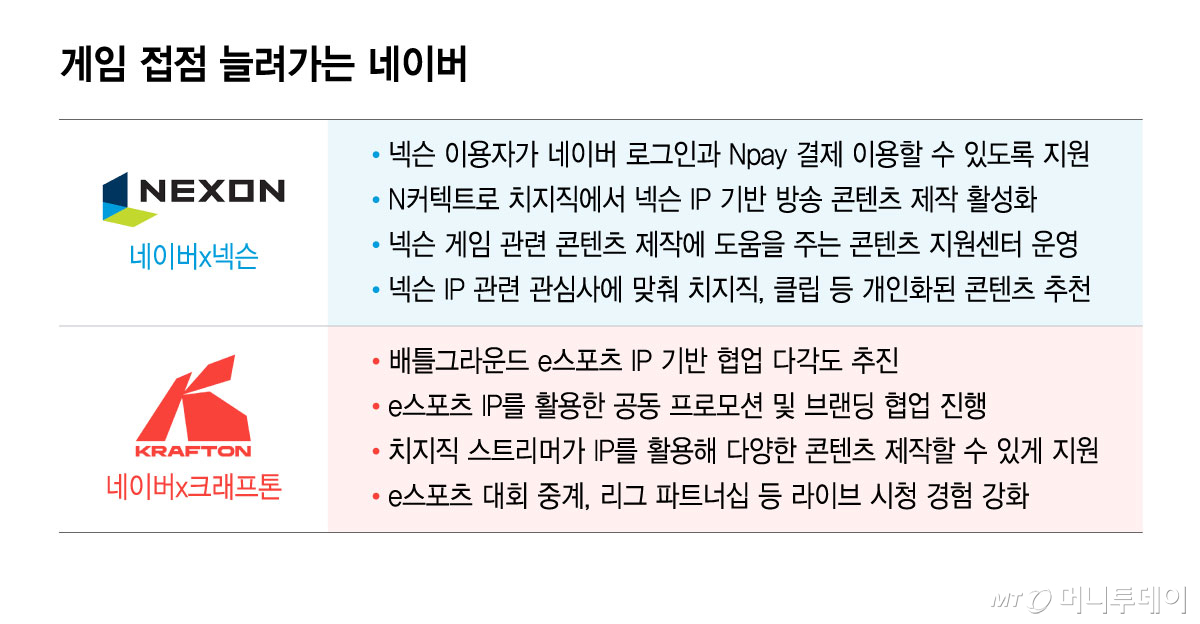 게임 접점 늘려가는 네이버/그래픽=윤선정