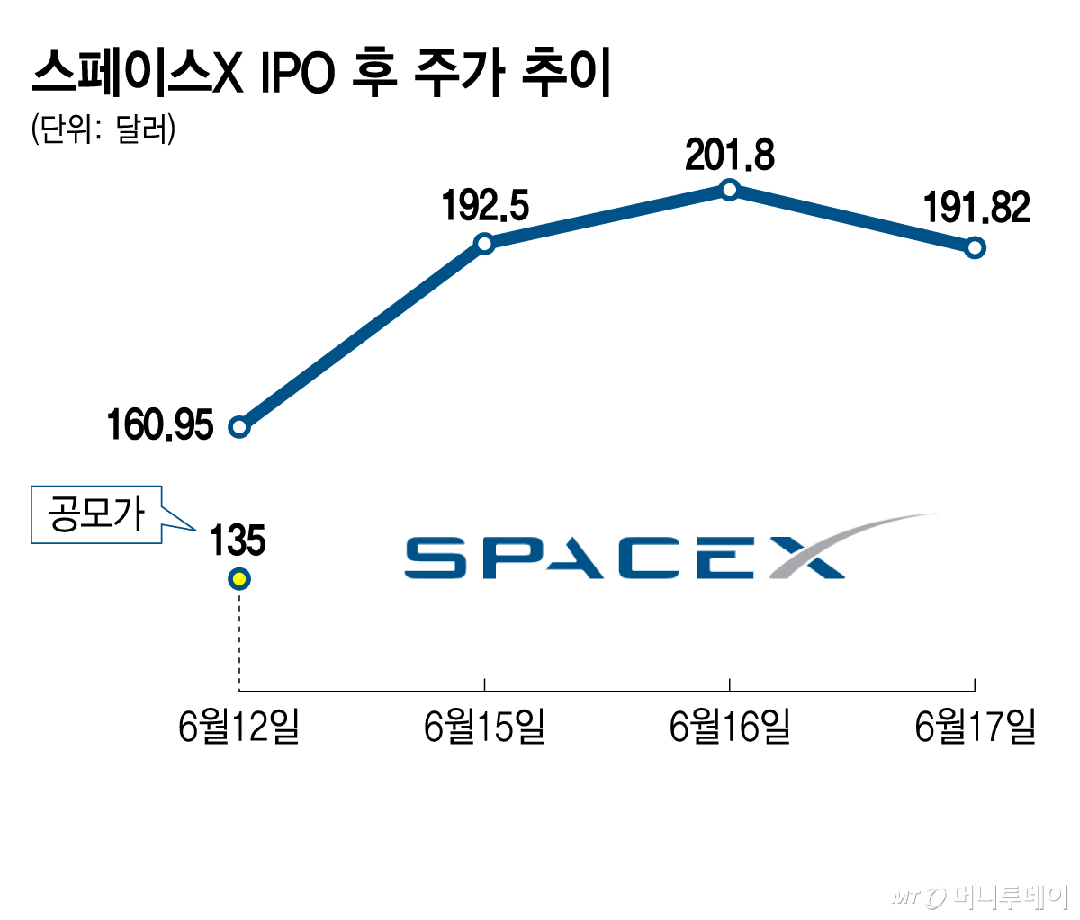 스페이스X IPO 후 주가 추이/그래픽=김지영