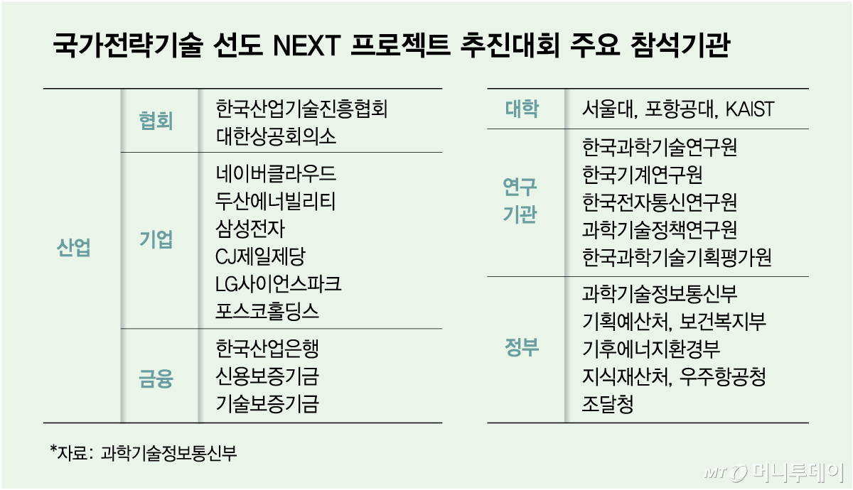 국가전략기술 선도 NEXT 프로젝트 추진대회 주요 참석기관/그래픽=김다나