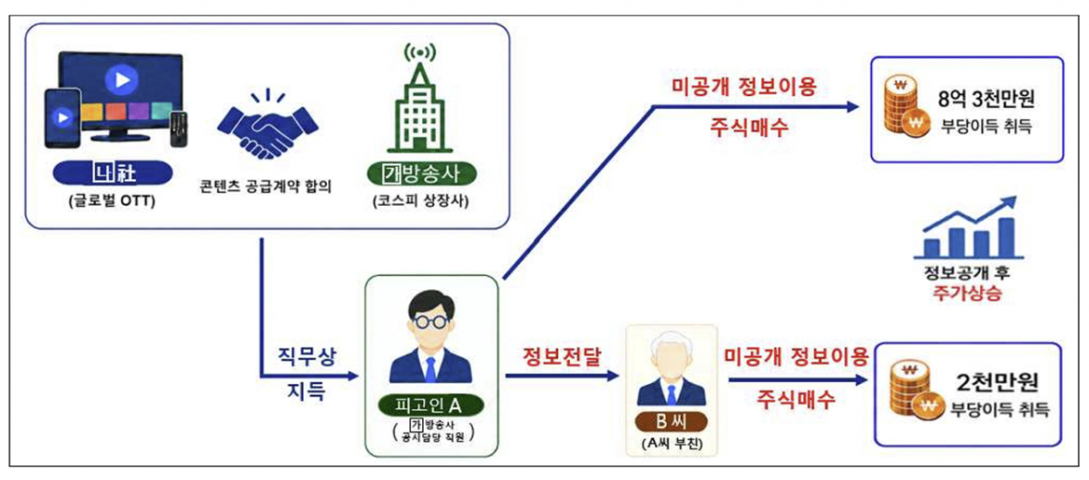 범행 구조도. /사진=서울남부지검 제공.
