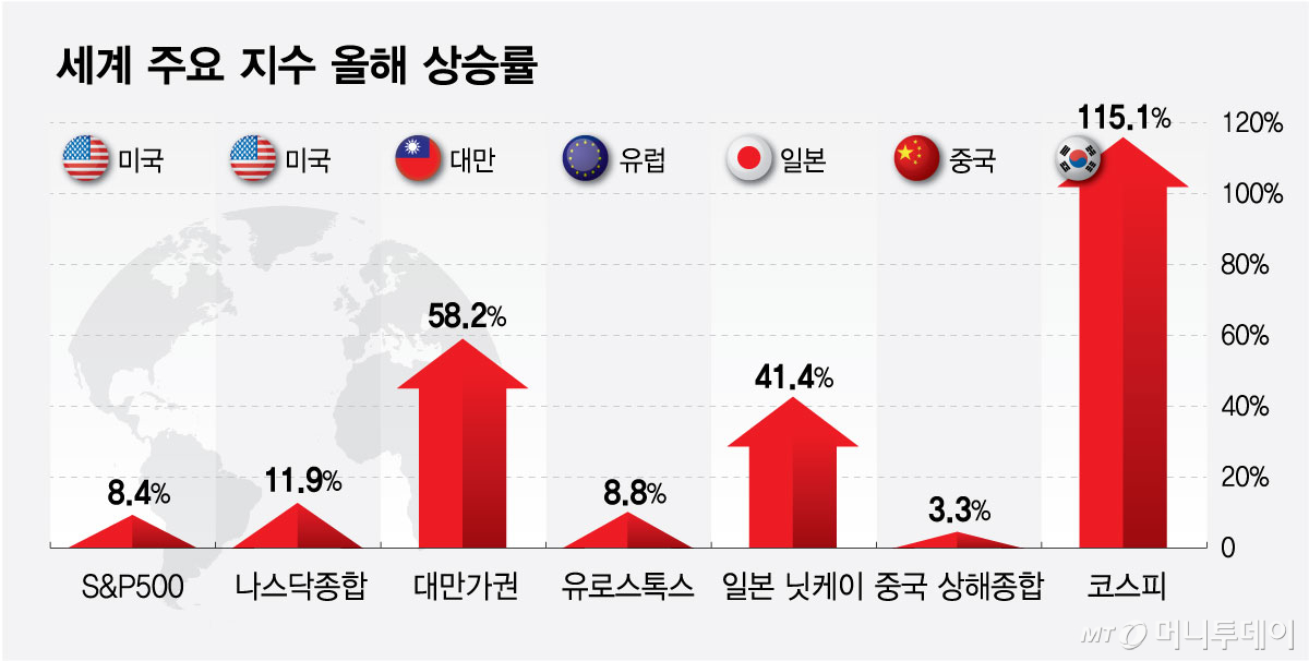 세계 주요 지수 올해 상승률/그래픽=최헌정