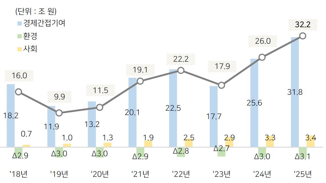 SK 사회적가치 측정 8개년 추이 /사진제공=SK그룹