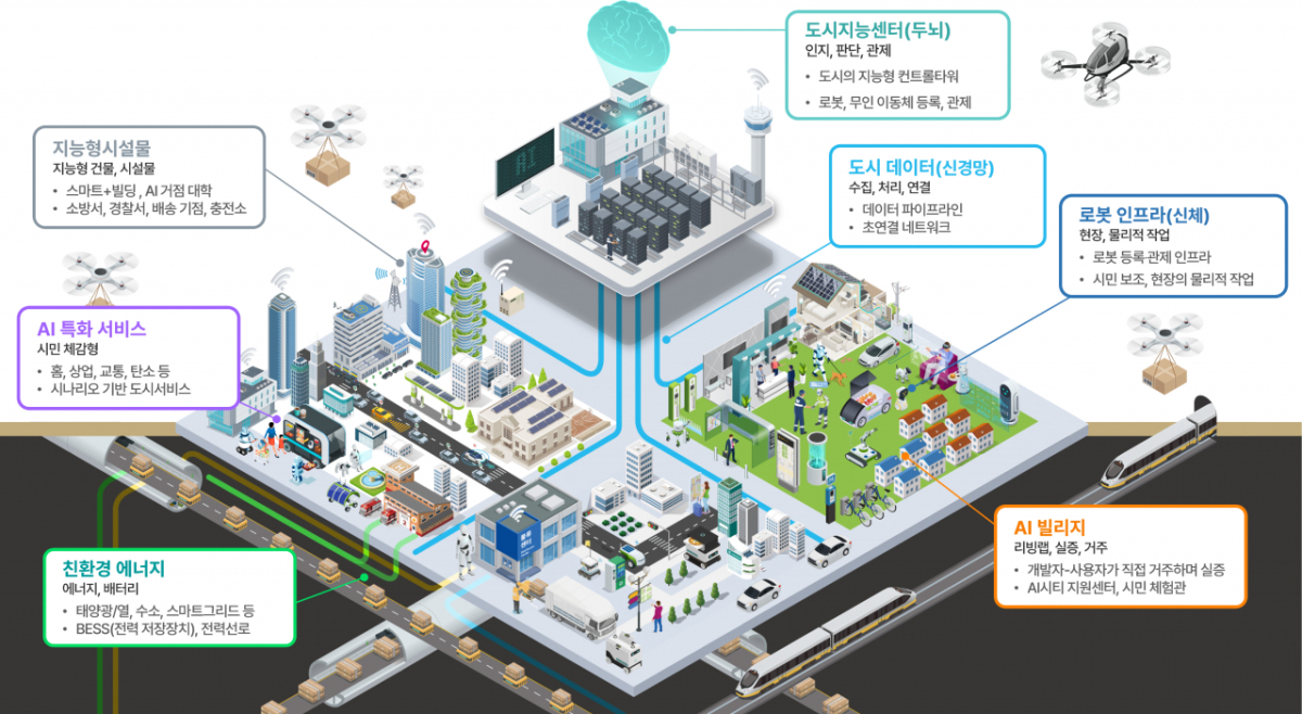 AI 특화 시범도시 개념도/사진제공=국토교통부