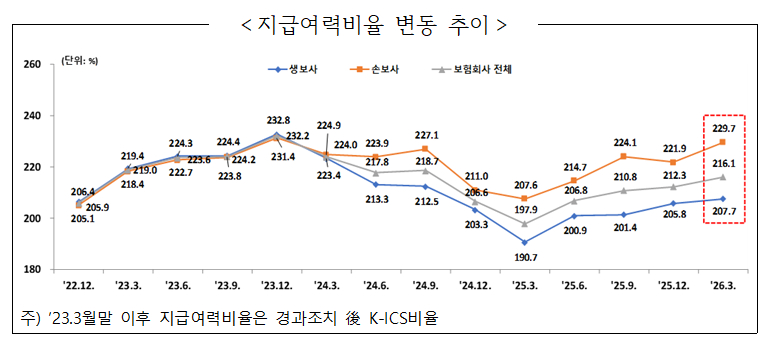 지급여력비율 변동 추이. /사진제공=금융감독원