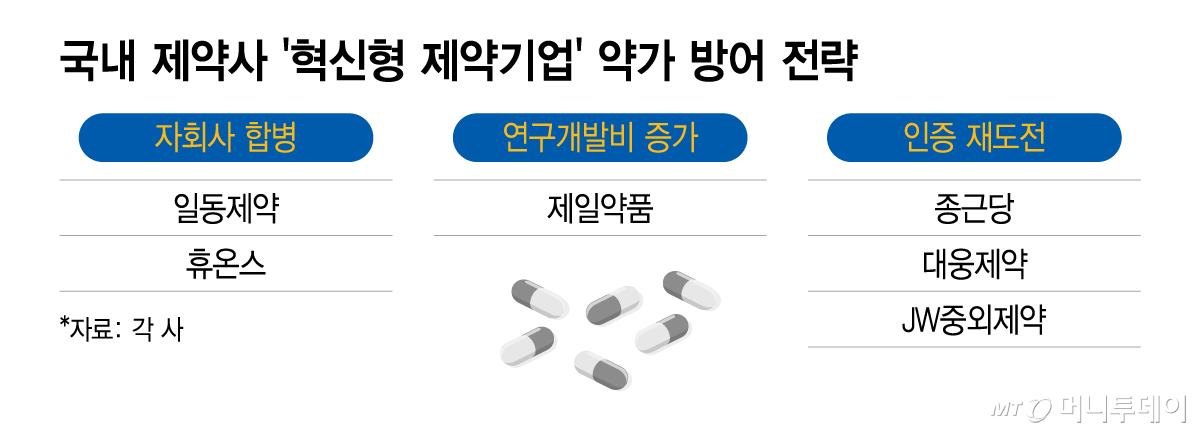 국내 제약사 '혁신형 제약기업' 약가 방어 전략/그래픽=이지혜