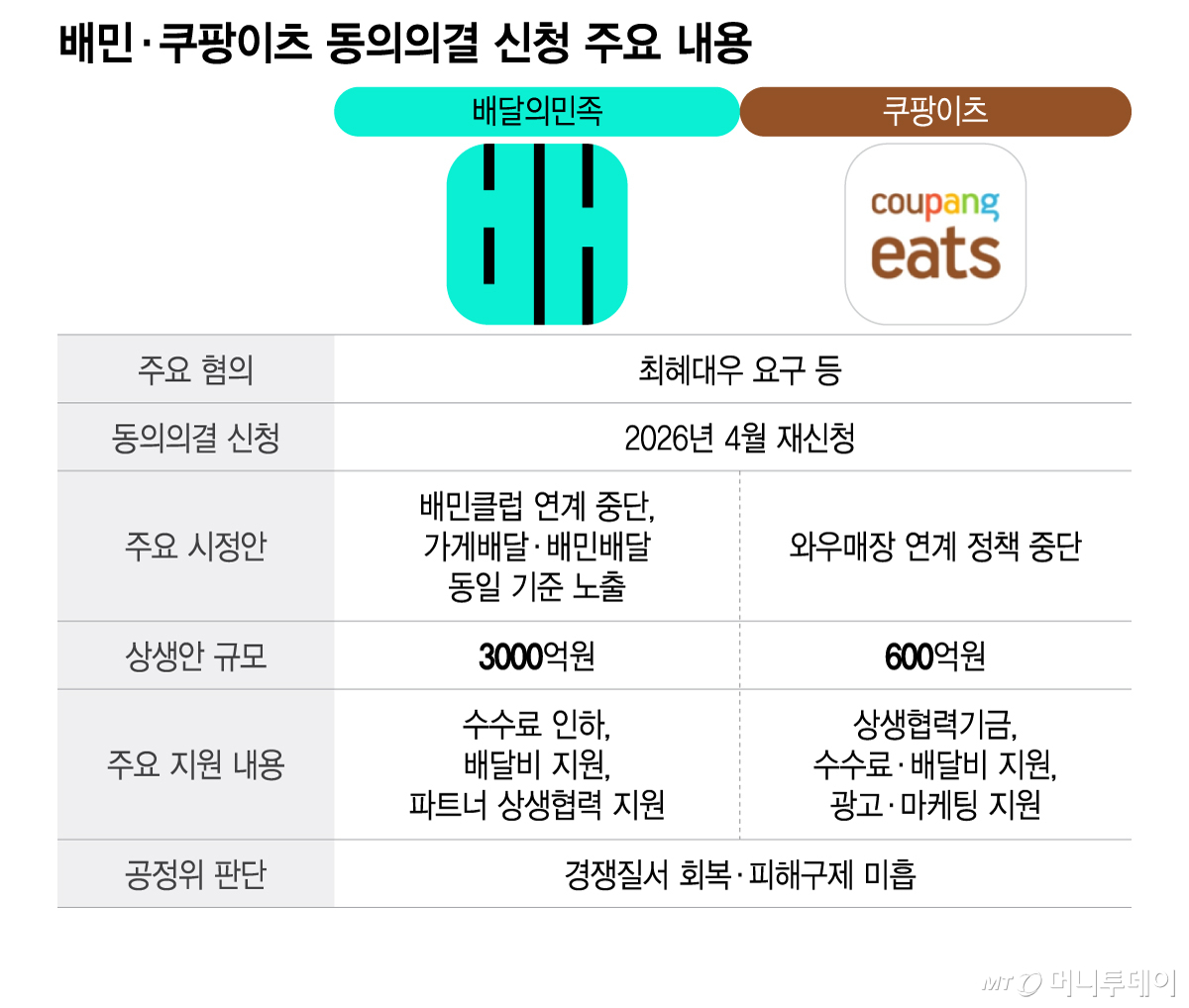 배민·쿠팡이츠 동의의결 신청 주요 내용/그래픽=이지혜