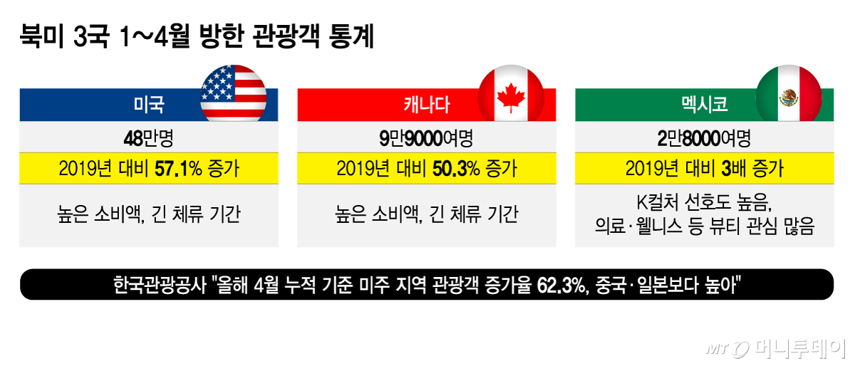 북미 3국 1~4월 방한 관광객 통계.
