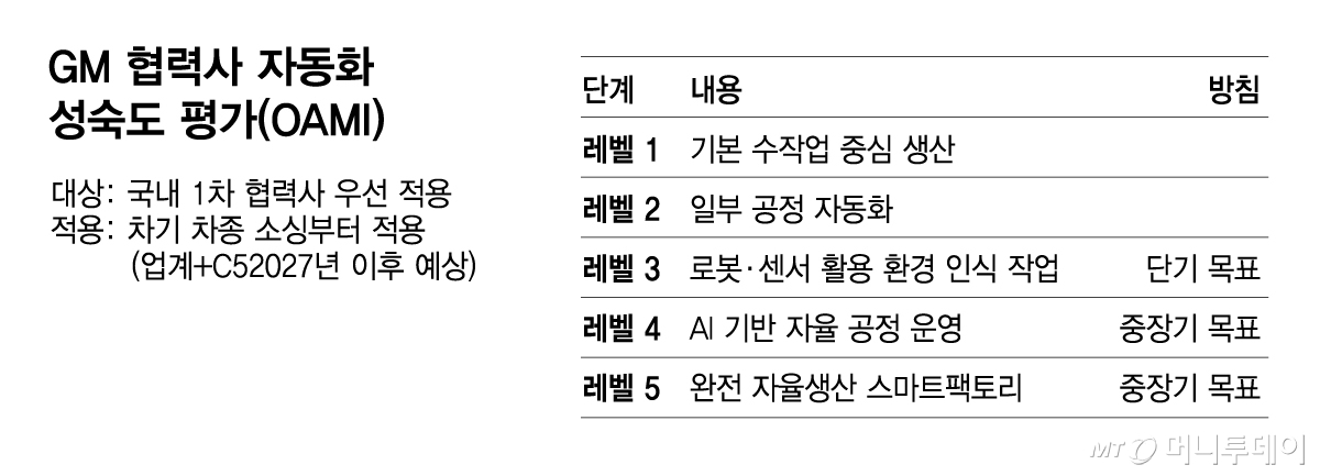 GM 협력사 자동화 성숙도 평가/그래픽=김다나