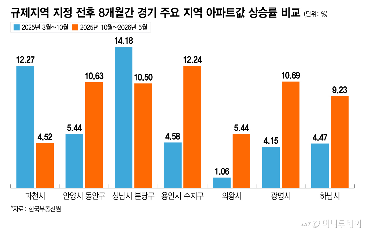 규제지역 지정 전후 8개월간 경기 주요 지역 아파트값 상승률 비교/그래픽=이지혜