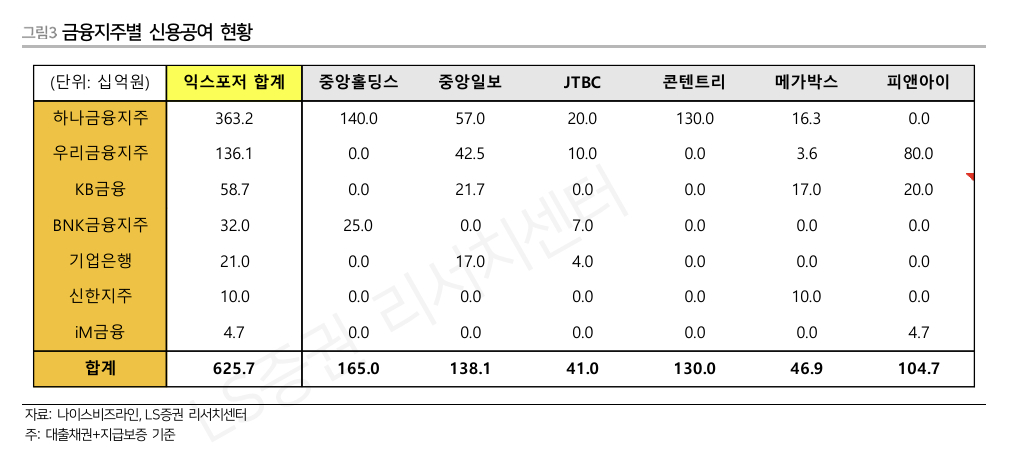 상장 금융지주별 신용공여 현황/자료=나이스비즈라인, LS증권리서치센터