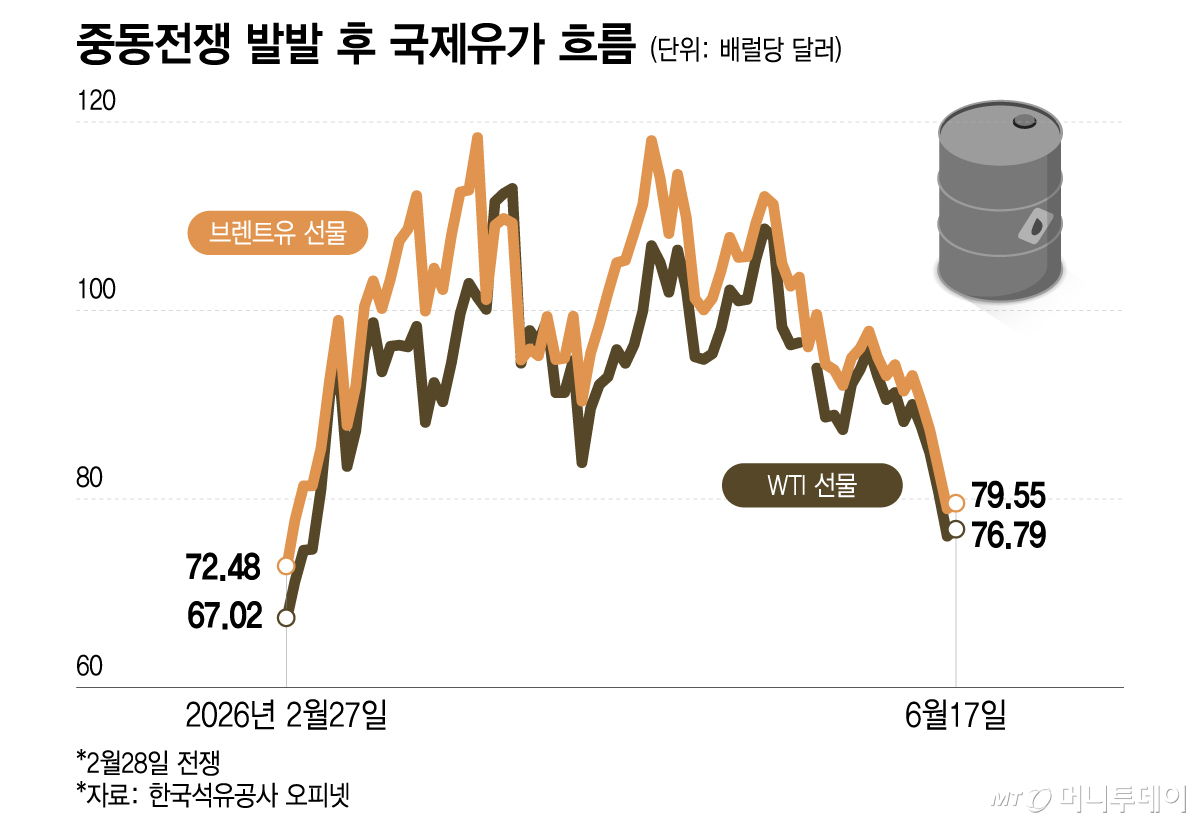 중동전쟁 발발 후 국제유가 흐름/그래픽=이지혜